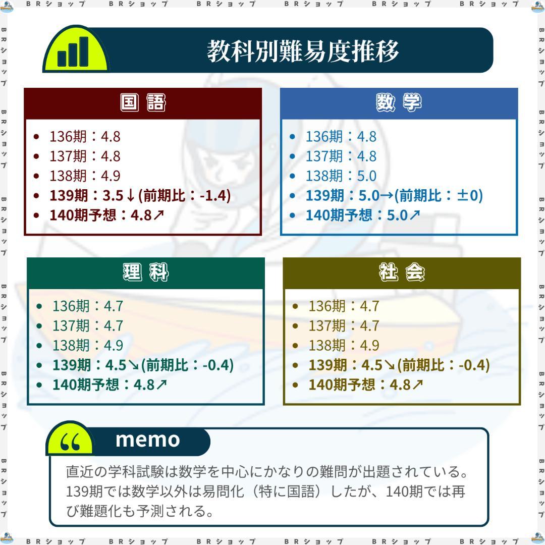 【全問解答＆解説付】第137期ボートレーサー試験完全予想問題第1弾