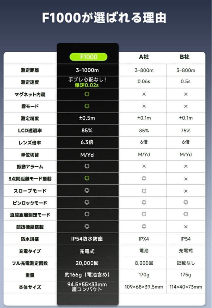 【2025年】FOSSiBOT F1000 ゴルフレーザー距離計