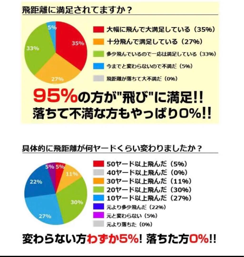 新登場★ 世界最高反発でさらに飛ぶ! ワークスゴルフ ニュー飛匠レッドラベル 極
