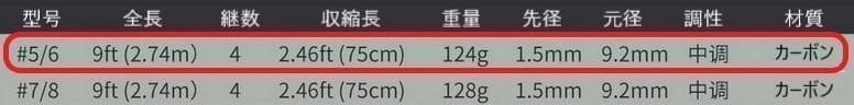 フライロッド　送料込み　フライフィッシング 入門セット リール ライン