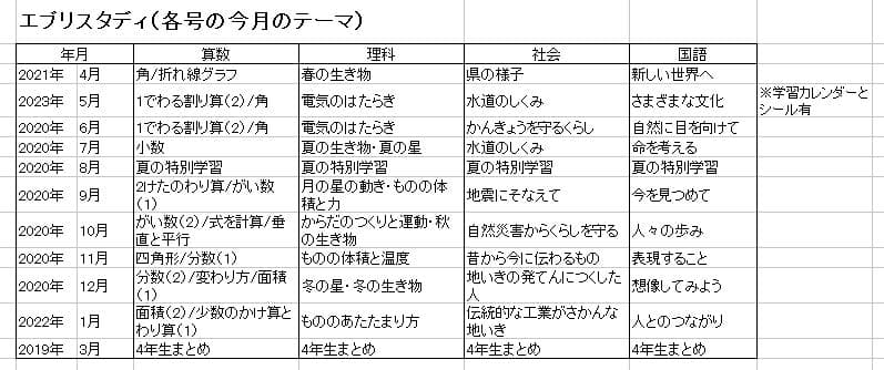 小4 Z会「エブリスタディ」4教科 10ヶ月分未記入セット＋おまけ6月号付